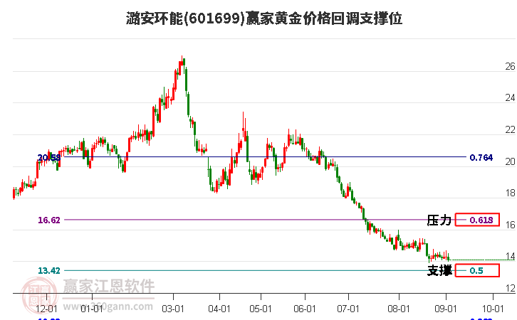 601699潞安环能黄金价格回调支撑位工具