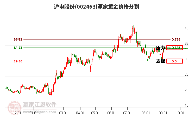 002463沪电股份黄金价格分割工具