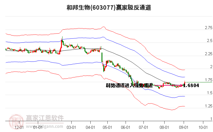 603077和邦生物赢家极反通道工具