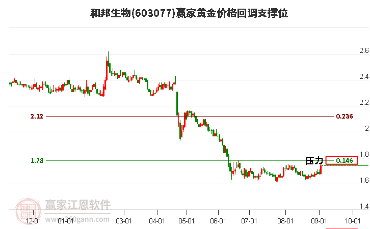 603077和邦生物黄金价格回调支撑位工具