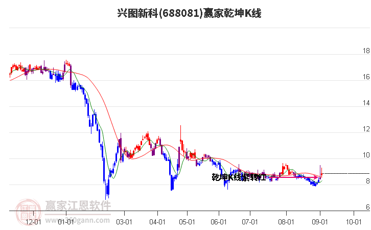 688081兴图新科赢家乾坤K线工具