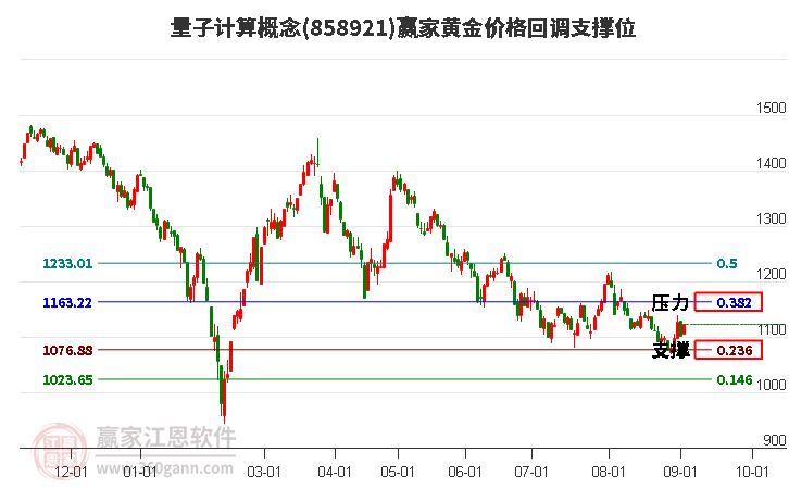 量子计算概念黄金价格回调支撑位工具