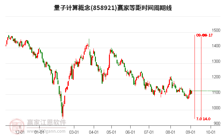 量子计算概念等距时间周期线工具