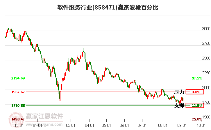 软件服务行业赢家波段百分比工具