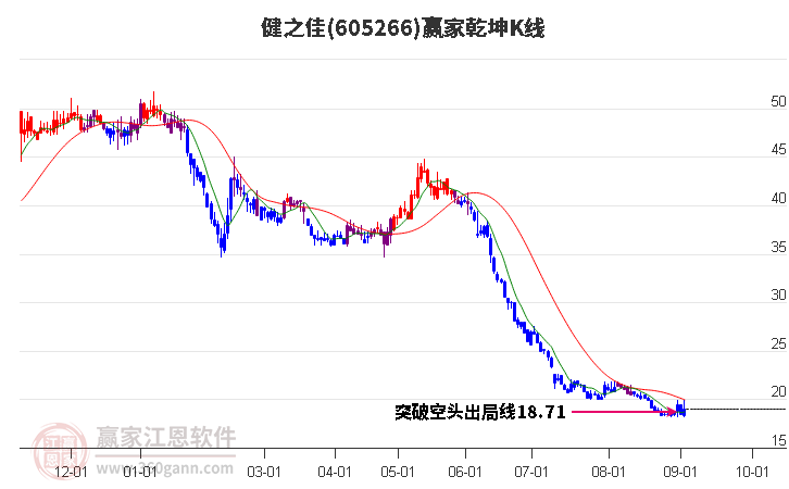 605266健之佳赢家乾坤K线工具