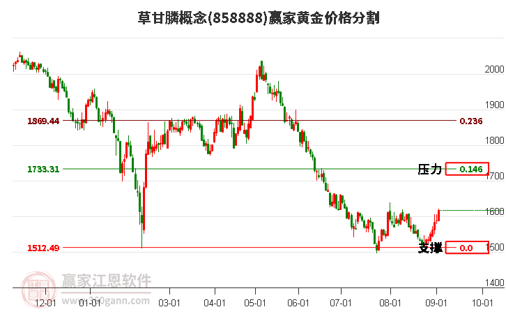 草甘膦概念黄金价格分割工具