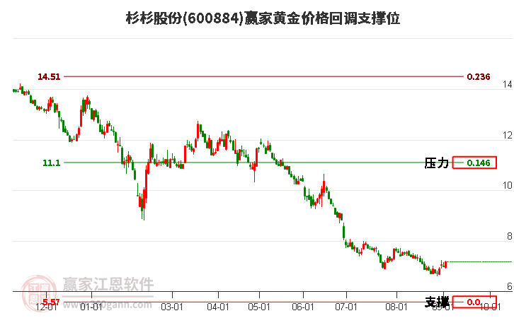 600884杉杉股份黄金价格回调支撑位工具