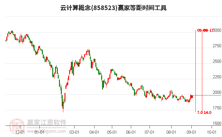 云计算概念赢家等距时间周期线工具