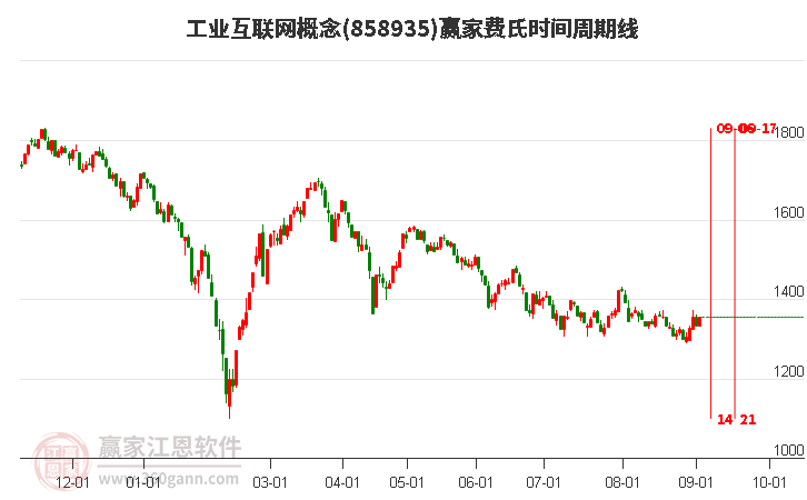 工业互联网概念费氏时间周期线工具