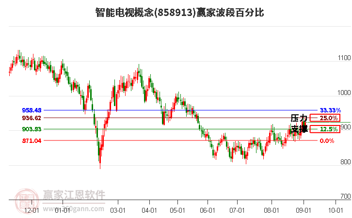 智能电视概念赢家波段百分比工具