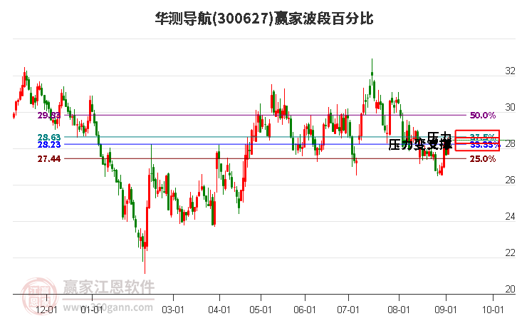 300627华测导航波段百分比工具