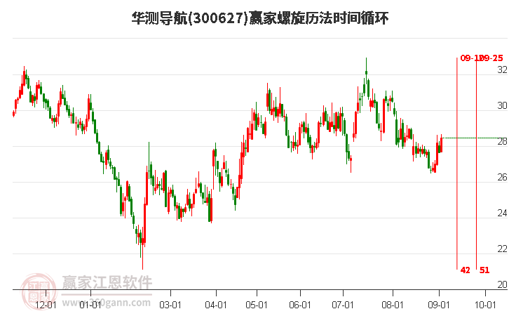 300627华测导航螺旋历法时间循环工具