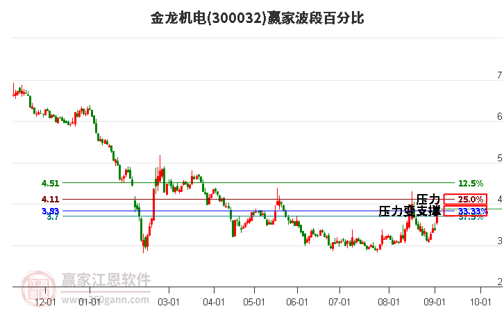 300032金龙机电波段百分比工具