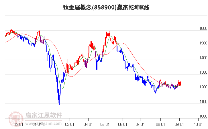 858900钛金属赢家乾坤K线工具