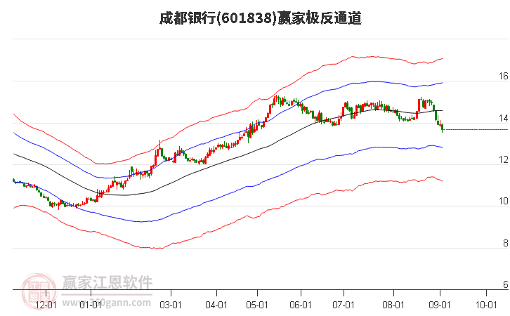 601838成都银行赢家极反通道工具