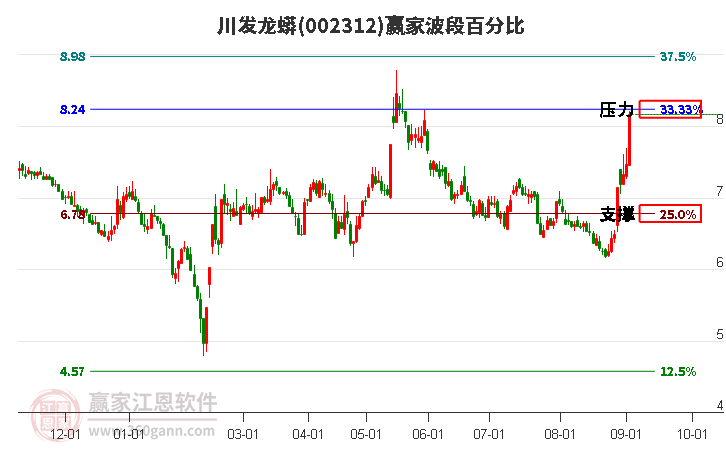 002312川发龙蟒波段百分比工具