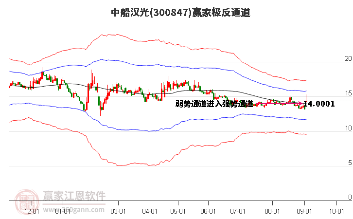 300847中船汉光赢家极反通道工具