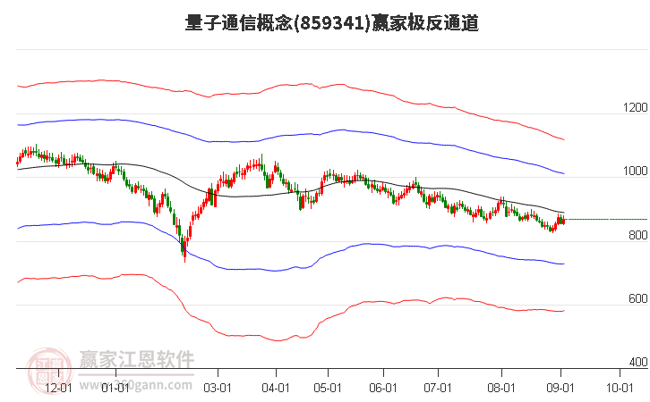 859341量子通信赢家极反通道工具