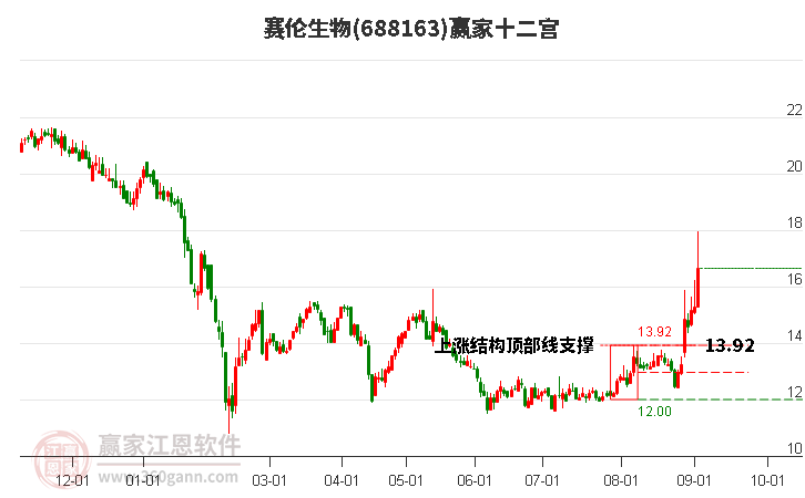 688163賽倫生物贏家十二宮工具