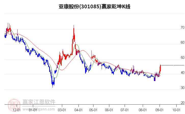 301085亚康股份赢家乾坤K线工具