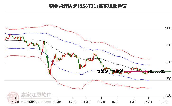 858721物业管理赢家极反通道工具