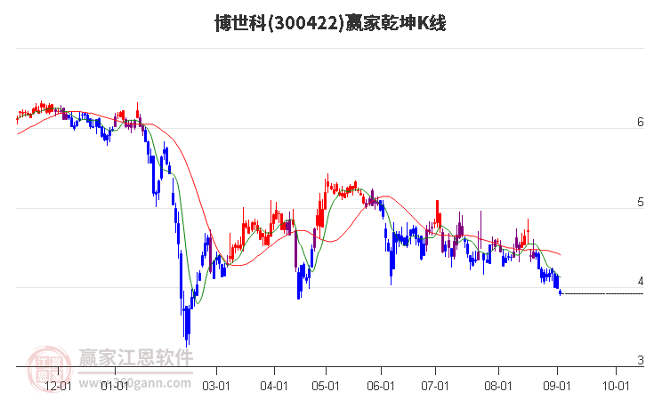 300422博世科赢家乾坤K线工具