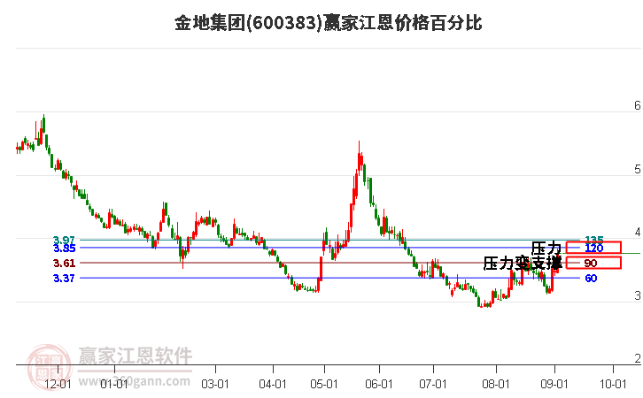 600383金地集团江恩价格百分比工具