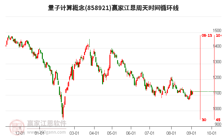 量子计算概念赢家江恩周天时间循环线工具