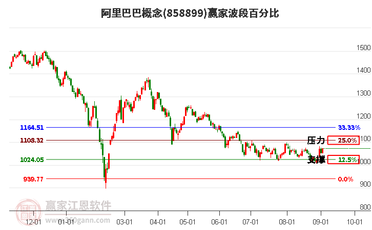 阿里巴巴概念赢家波段百分比工具