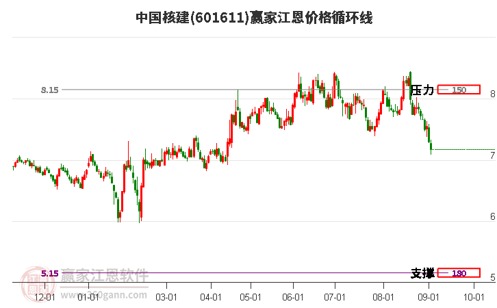 601611中国核建江恩价格循环线工具