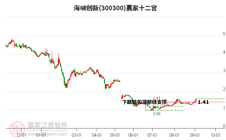 300300海峡创新赢家十二宫工具