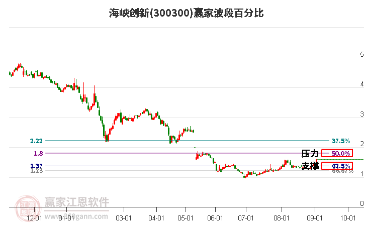 300300海峡创新波段百分比工具