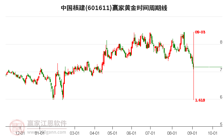 601611中国核建黄金时间周期线工具