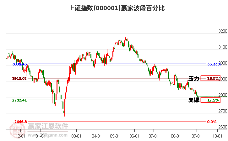 沪指赢家波段百分比工具