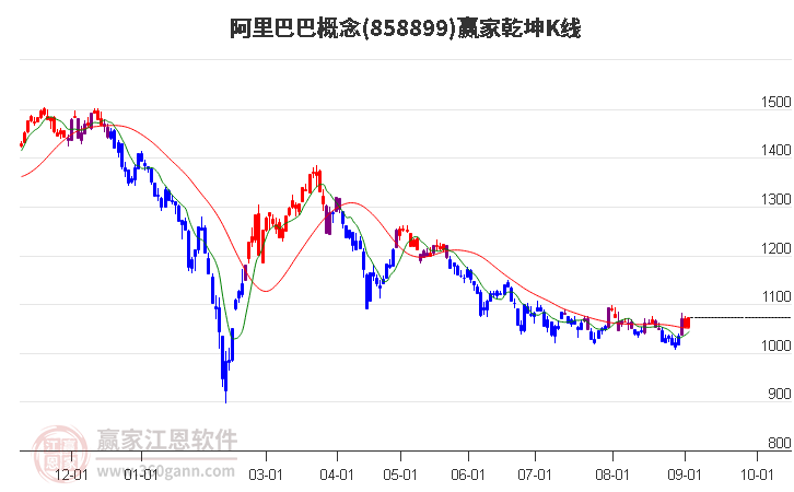 858899阿里巴巴赢家乾坤K线工具