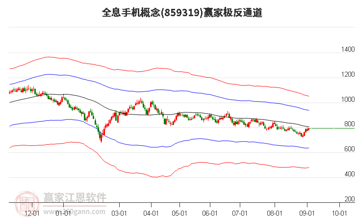 859319全息手机赢家极反通道工具