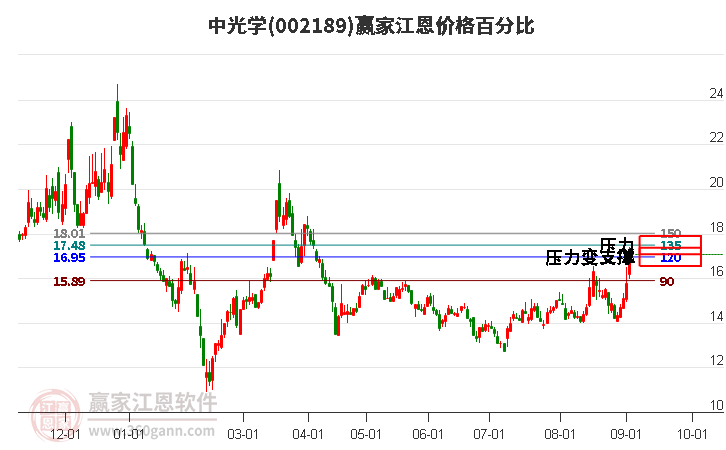 002189中光学江恩价格百分比工具