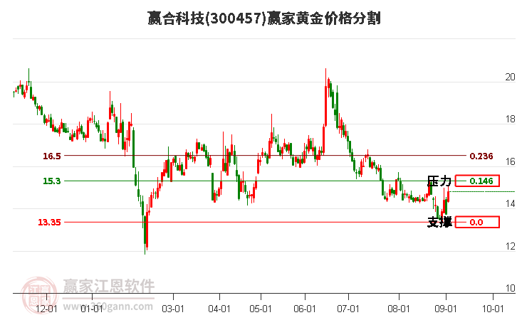 300457赢合科技黄金价格分割工具