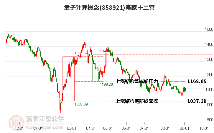 858921量子计算赢家十二宫工具