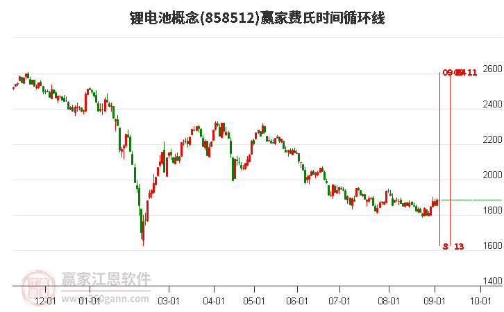 锂电池概念费氏时间循环线工具