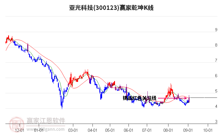 300123亚光科技赢家乾坤K线工具