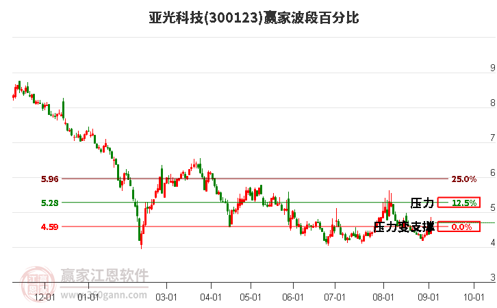 300123亚光科技波段百分比工具