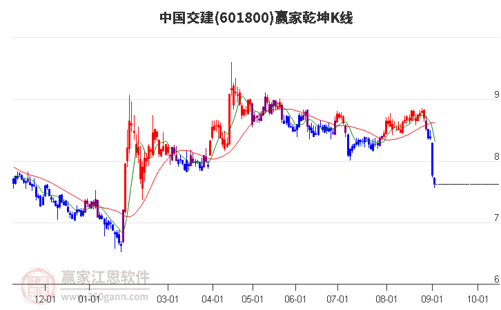 601800中国交建赢家乾坤K线工具