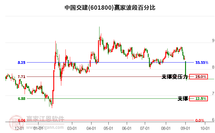 601800中国交建波段百分比工具