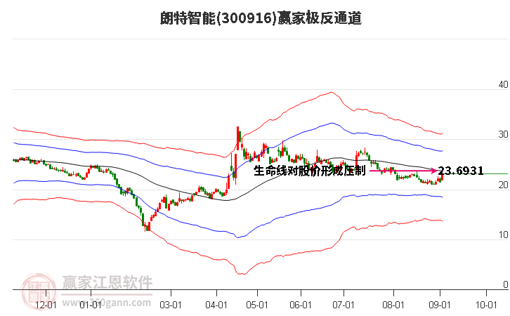 300916朗特智能赢家极反通道工具