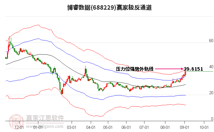 688229博睿数据赢家极反通道工具