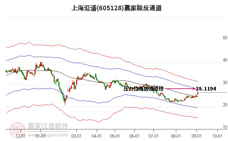 605128上海沿浦赢家极反通道工具