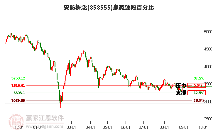 安防概念赢家波段百分比工具