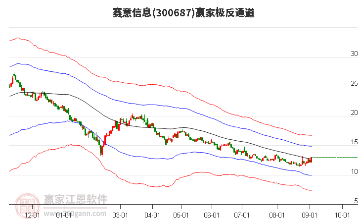 300687赛意信息赢家极反通道工具