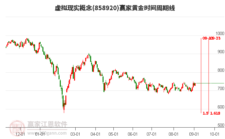 虚拟现实概念黄金时间周期线工具